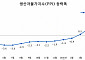 중국 5월 생산자물가 3.9% 상승...내수 부진·이란 전쟁에 기업 수익성 타격