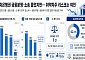 저축은행권 금융분쟁·소송 줄었지만⋯취약차주 리스크는 '여전'