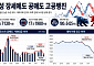 요동치는 증시에 공매도 거래대금도 고공행진