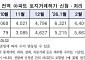 양도세 중과 유예 종료 후 서울 아파트 토허 신청 32% 감소