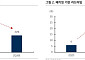 변동성 극심한 증시…증권가 "반도체株, 아직 절반도 오르지 않아"