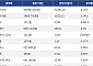 [넥스블록][시총 톱 코인 10] 비트코인 -0.12% 하락... 이더리움 -0.74% 하락, 리플 -3.37% 하락