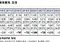 국가공무원 육아휴직, 남자가 더 많이 썼다