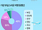"음식이 짜다" 여행만 가면 싸움…가장 부담스러운 동행인은 '부모님'  [데이터클립]