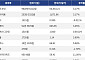 [넥스블록][시총 톱 코인 10] 비트코인 3.17% 상승... 이더리움 3.17% 상승, 리플 3.89% 상승