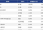 [넥스블록][하락 코인 10] 사이렌 -23.53% 급락, 저스트 -6.75% 하락
