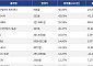 [넥스블록][상승 코인 10] 스타게이트 파이낸스 45.50% 급등, 휴머니티 43.05% 상승