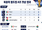 월드컵 첫날 A조 순위표…멕시코 1위·한국 2위 출발 [북중미 월드컵]