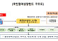 완판 흥행 잇는다…2차 국민성장펀드, 올 3분기 6000억 규모 출시