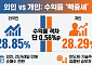 25거래일 만에 돌아온 외인...개인과 수익률 차이는 '백중세'[떠나는 외국인, 달라지는 증시 체질③]