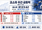 [베스트&워스트] 반도체·원전 반등에도 코스피 약보합…후성 63% 급등ㆍLG전자 급락