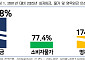 경총 "최저임금 업종별 구분적용 필요"…숙박·음식점업 부담 한계 지적