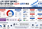 코스피 질주 속 종목별 희비…신고가 1508개·신저가 1763개
