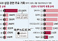 유럽 개미들, 스페이스X 공모주 9000억 배정⋯청약 물량 24% 수준