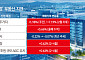 반도체·AI 붐 타고⋯동탄·평택·용인 집값 ‘꿈틀’