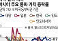 유가·美금리·AI 머니…아시아 통화 덮친 3중 압박