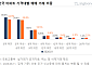 강남권·반도체 벨트 아파트 고가 거래 늘고 지방은 관망…양극화 뚜렷