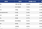 [넥스블록][상승 코인 10] 지캐시 12.31% 상승, 대시 7.83% 강세