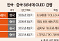 OLED 시장 키우는 삼성디플·LGD…中 추격에 기술 경쟁 격화