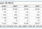 유안타 "현대모비스, 보스턴다이내믹스 타고 로봇 부품 재평가…목표가↑"