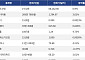 [넥스블록][시총 톱 코인 10] 비트코인 0.9% 상승... 이더리움 3.62% 상승, 리플 4.73% 상승