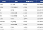 [넥스블록][거래량 톱 코인 10] 비트코인 1억 23만, 이더리움 270만 9886원