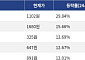 [넥스블록][상승 코인 10] 지토 29.84% 급등, 레이어제로 15.66% 상승세