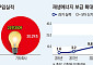 정부, 재생에너지 드라이브⋯불붙은 '발전5사 통합론'