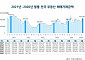 거래는 줄었는데 돈은 몰렸다⋯4월 부동산 거래금액 10개월 만에 최대