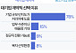 "중소기업 정규직보다 대기업 계약직 갈래요" [데이터클립]