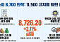 코스피 8700선 마감…종전·2분기 실적 기대감에 전고점 돌파할까