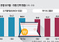 유동성 25조 늘었는데⋯은행 요구불예금 깨고 증시로 ‘머니무브’