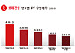 롯데건설, 홈플러스 동대문점 개발 본궤도⋯3500억 PF 확보