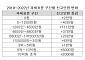 근로소득세 증가 원인 뜯어보니…물가보다 고소득자 증가 영향