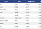 [넥스블록][코인시황] SKYAI 26.38% 상승, 오디에라 38.04% 급락
