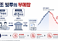 빚투 부메랑…“증시 꺾이면 돈맥경화 올 수도”[빚투 엔진된 증권사]