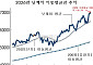 일본 닛케이 장중 7만 돌파⋯과열 경고 나왔다