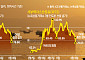 미국·이란 빅딜 가시화…브렌트유, 3개월 만에 70달러대 [종합]