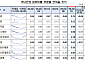 중소기업·가계 대출 흔들린다…은행권 연체율 0.61%로 반등