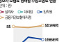 생보사 수입보험료 ‘임직원 채널’이 견인… 몸집 키운 퇴직연금 효과