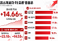 코스피 14.66% 뛸 때 더 오른 업종은…전기전자·보험·제조 ‘초과수익’