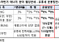 정부, LNG·LPG 관세 0%로 낮춘다…하반기 물가안정 총력
