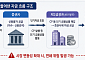 증권사, 제2금융권에서 90조 끌어와 37조 빚투 떠받쳤다[빚투 엔진된 증권사]