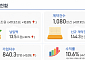 연금저축 200조 시대 눈앞⋯증시 호황에 수익률 급등
