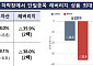 “삼전닉스 레버리지 ETF 하루 새 60% 손실 가능…투자 유의해야”