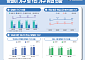 맞벌이가구 615만 '역대 최대'…'有자녀 맞벌이'는 60% 첫 돌파