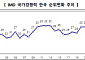 韓 국가경쟁력 21위로 6계단 상승…기업효율성·인프라 순위 대폭 상승
