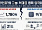 '9천피'시대에 내 주식만 안 올랐다?…신저가 종목 속출[꿈의 9000피 시대]