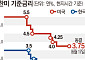 트럼프의 기대 무색…워시의 연준, 연내 인상 신호 켰다