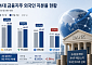 금융지주 외국인 지분율 고공행진…자사주 소각에 보유비중 늘었다